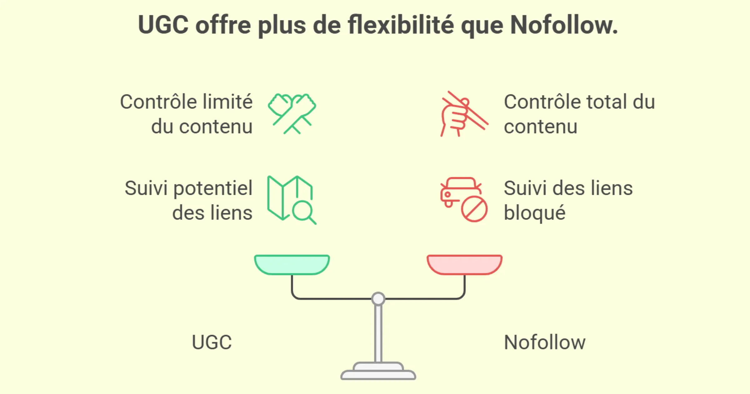 Quelles sont les différences entre les attributs de liens Nofollow et UGC