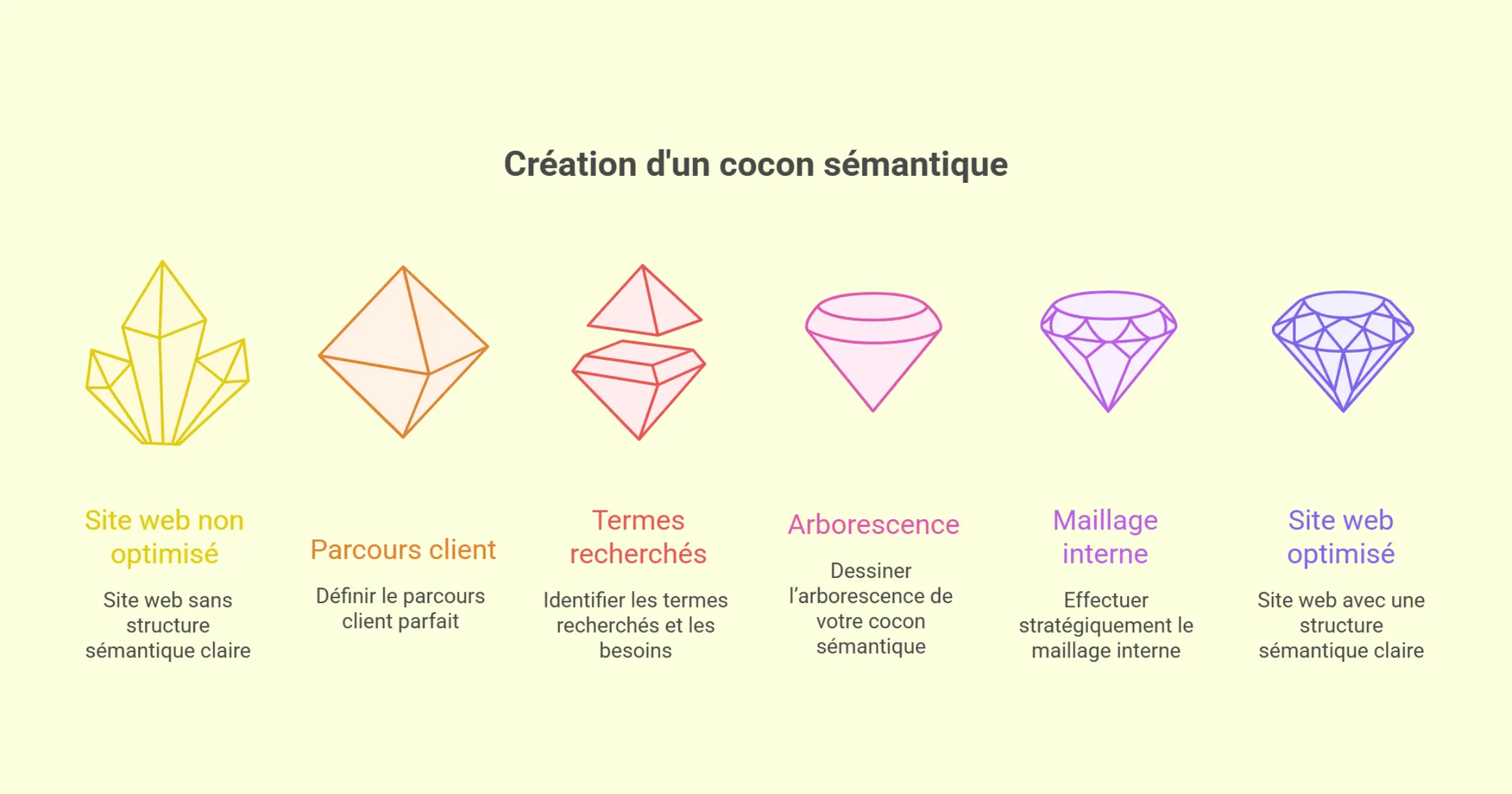 Comment créer un cocon sémantique pour son site en 4 étapes