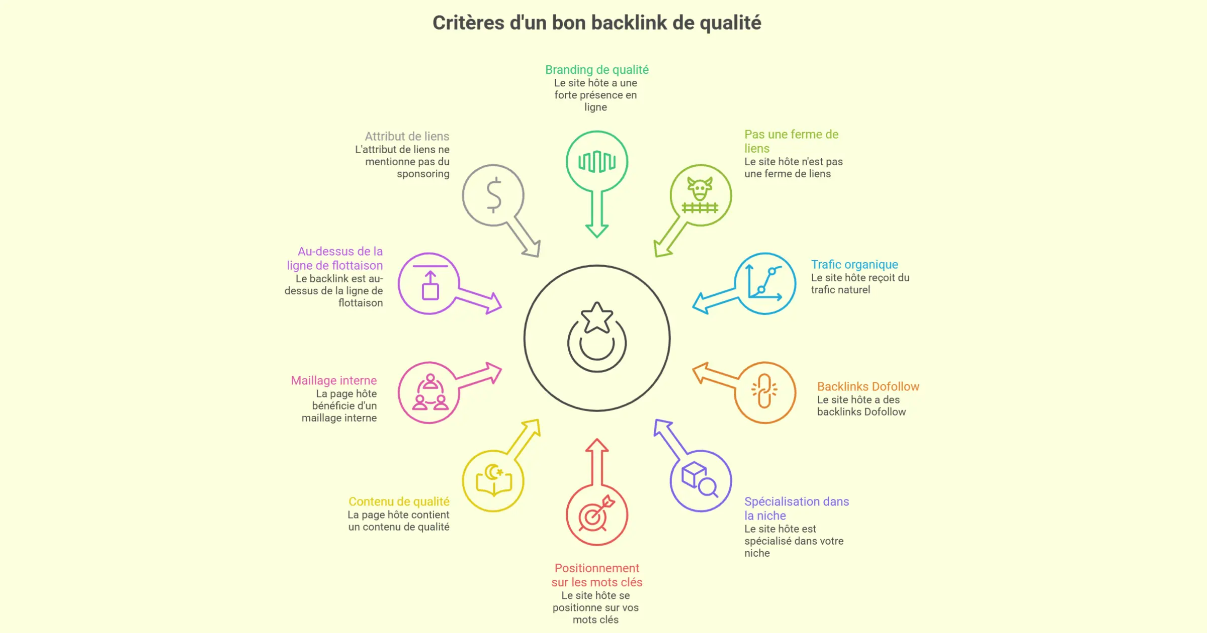 Quels sont les critères pour créer un bon backlink