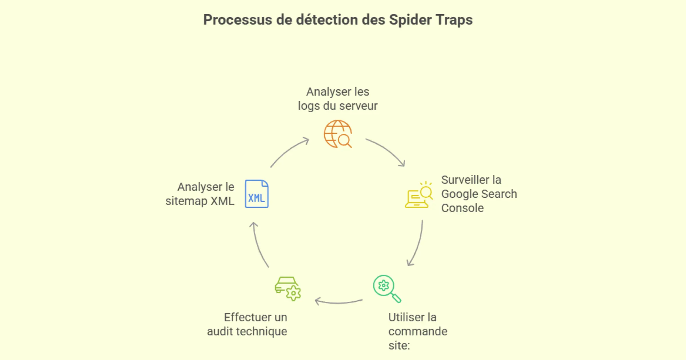 Comment détecter un spider trap sur mon site