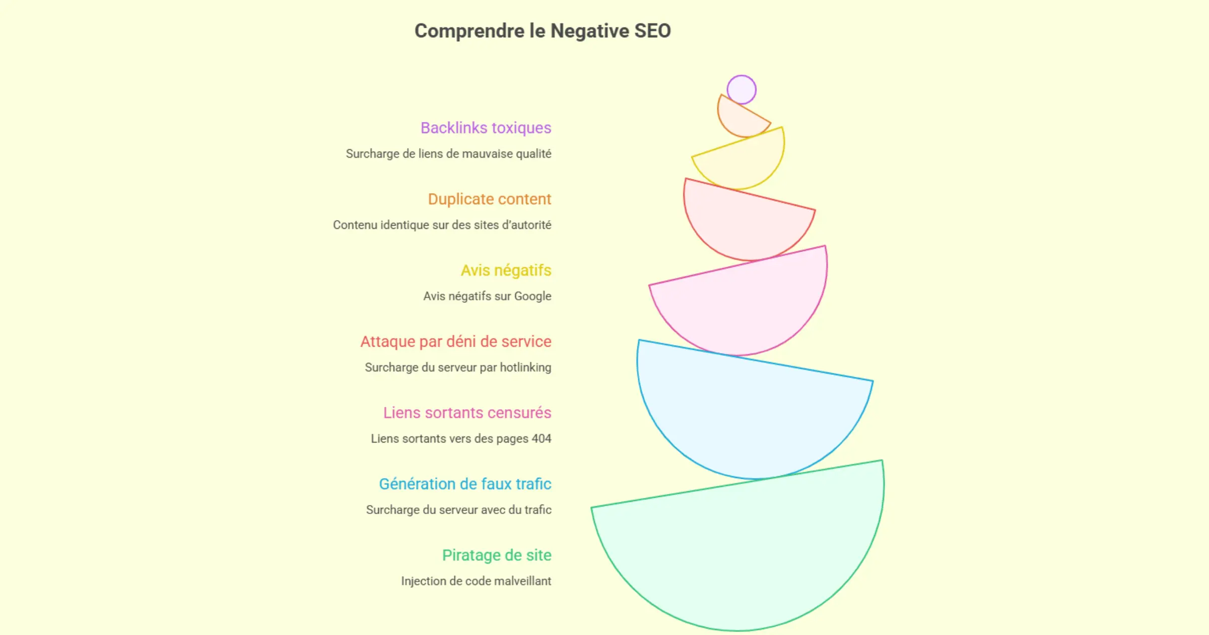 Comprendre comment marche le negative seo