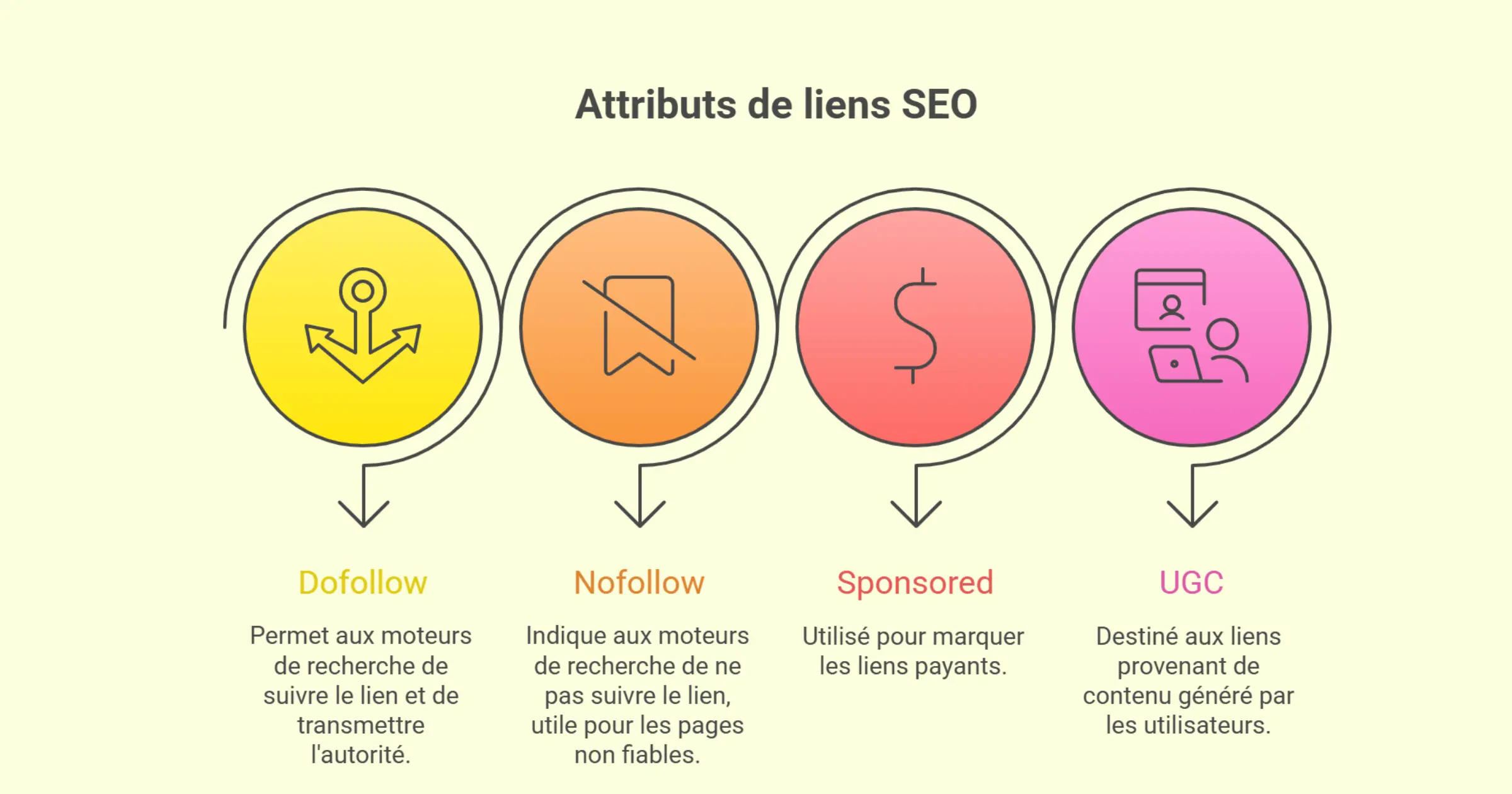 Quels sont les attributs de liens qui existent en SEO