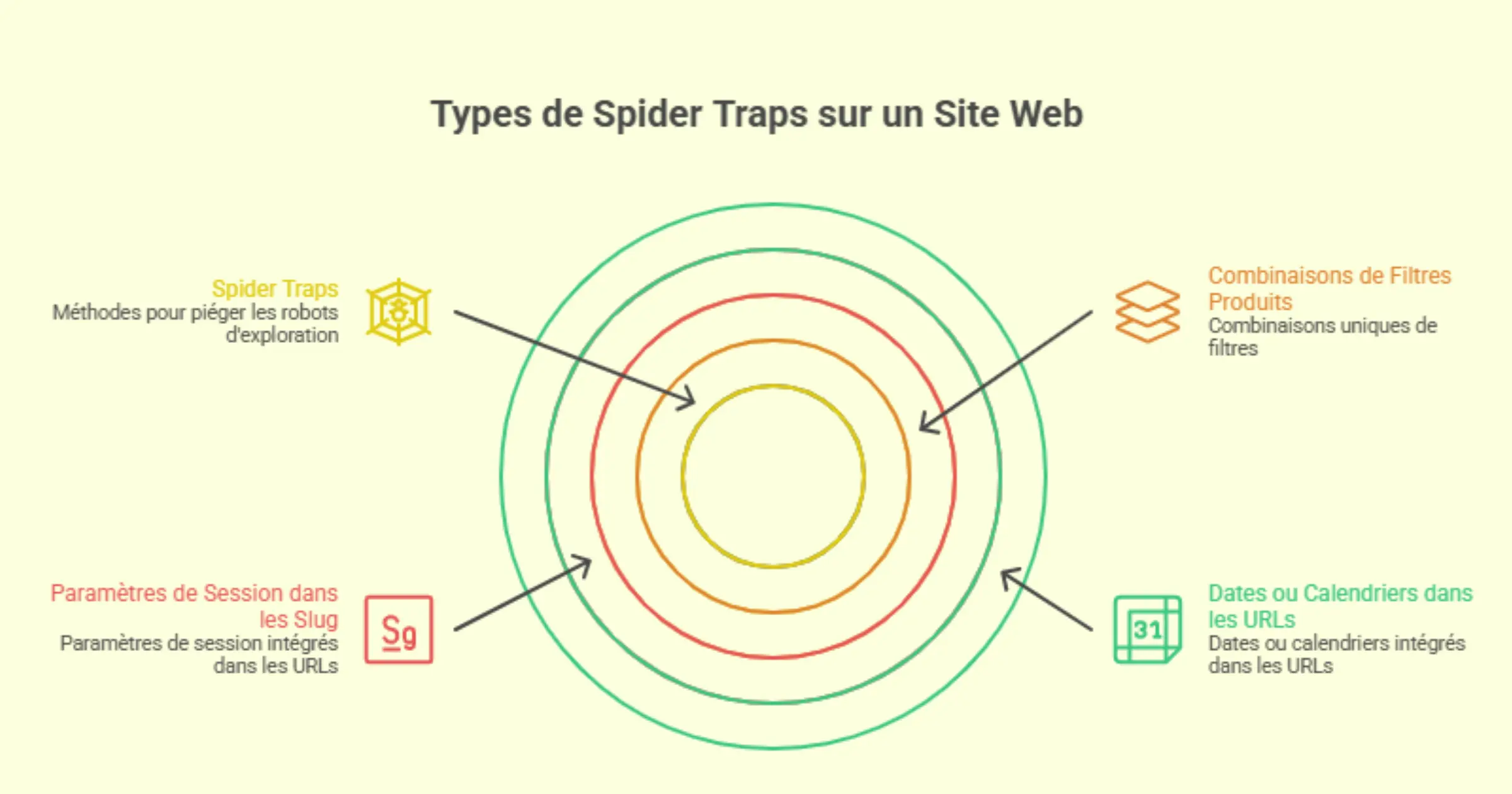 Quelles sont les formes de spider trap