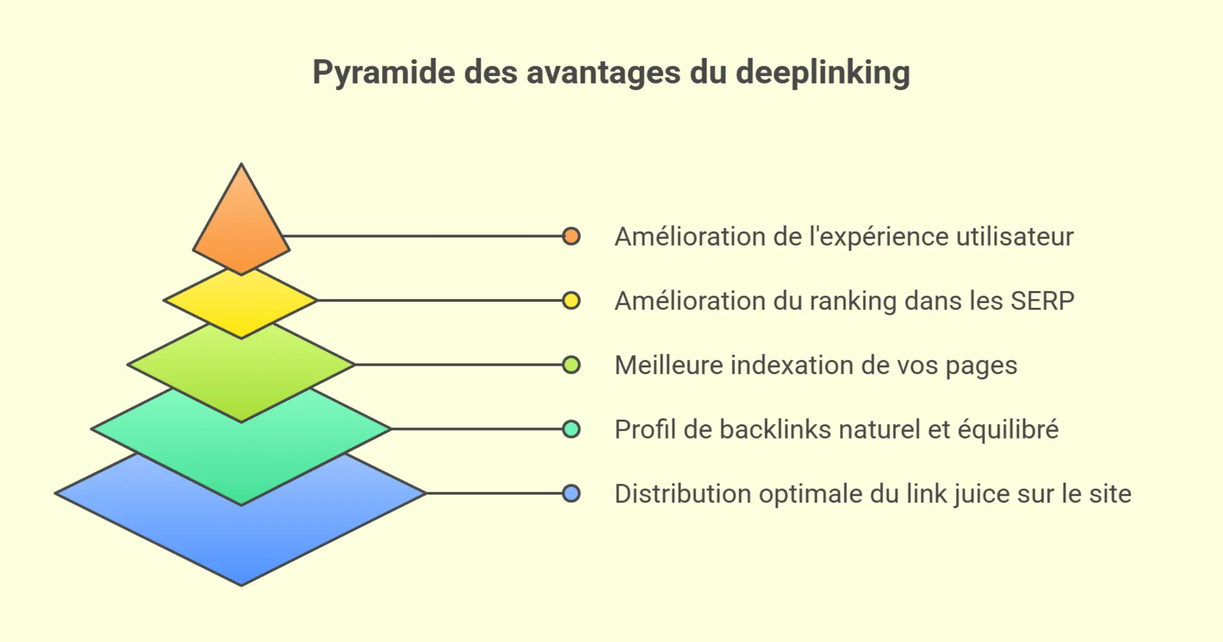 Pourquoi faire du deeplinking en SEO
