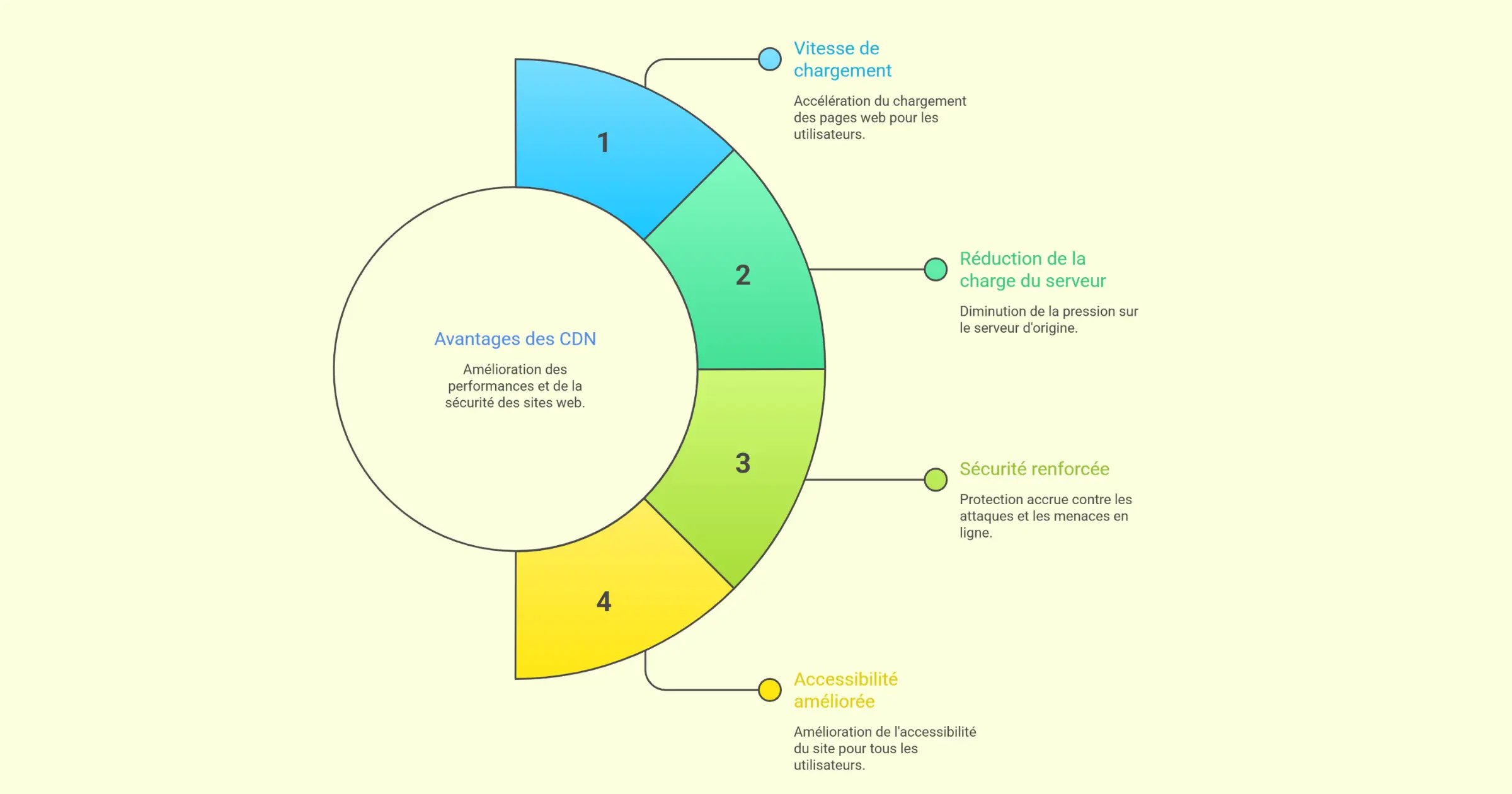 Pourquoi mettre un CDN sur son site ?