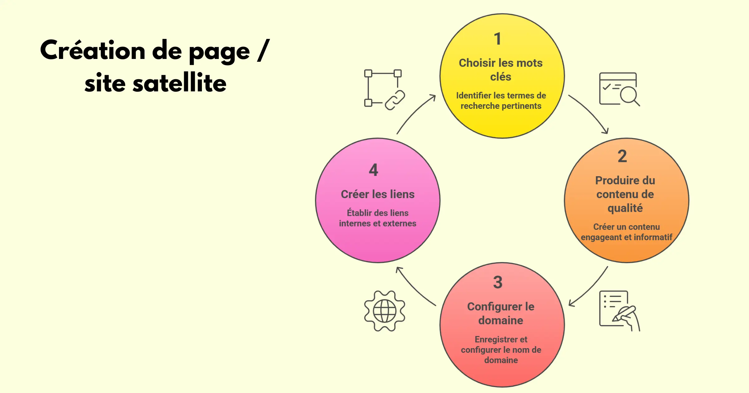 Comment créer les pages satellites