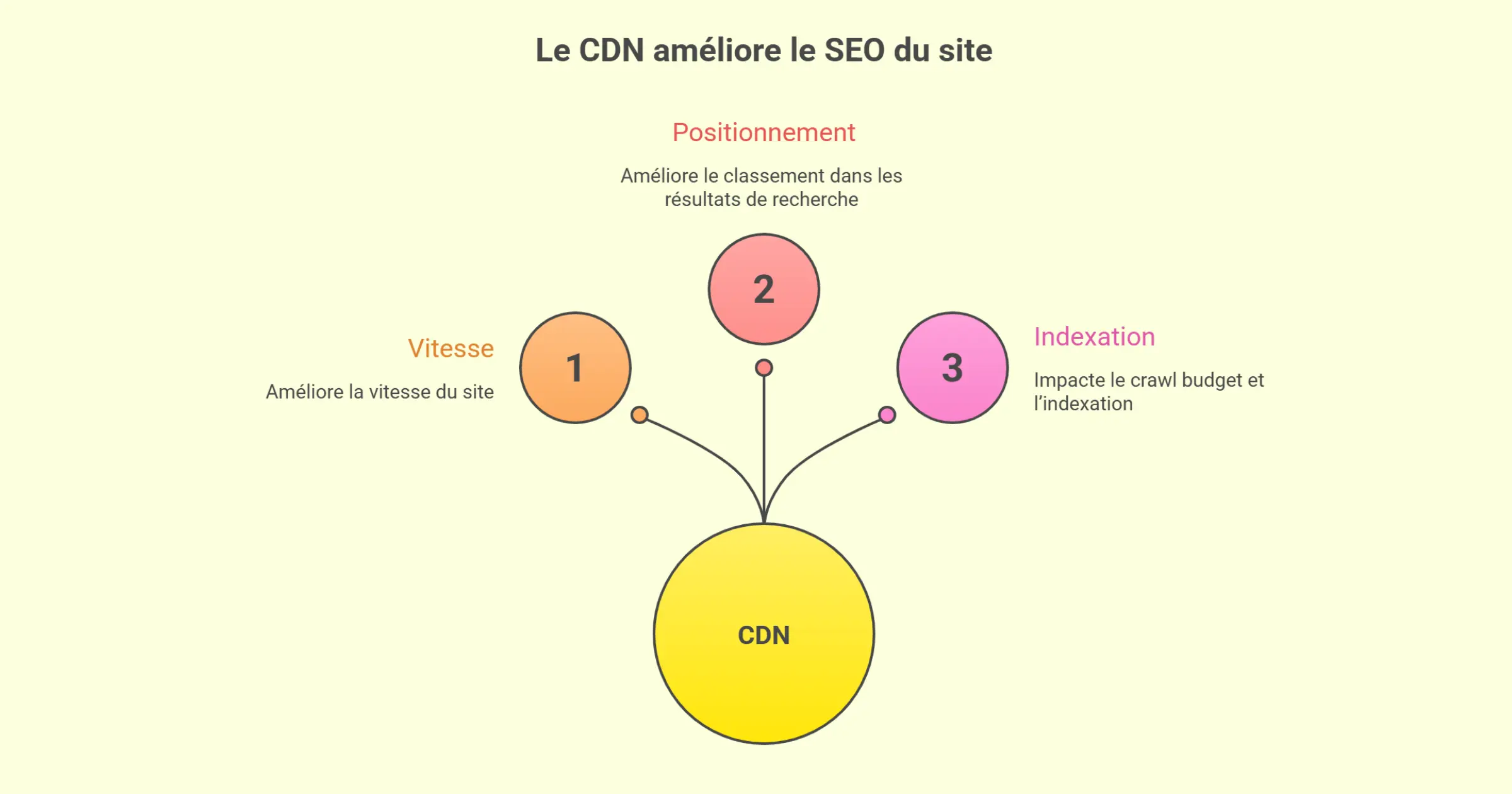 Quels sont les impacts du CDN sur le SEO ?