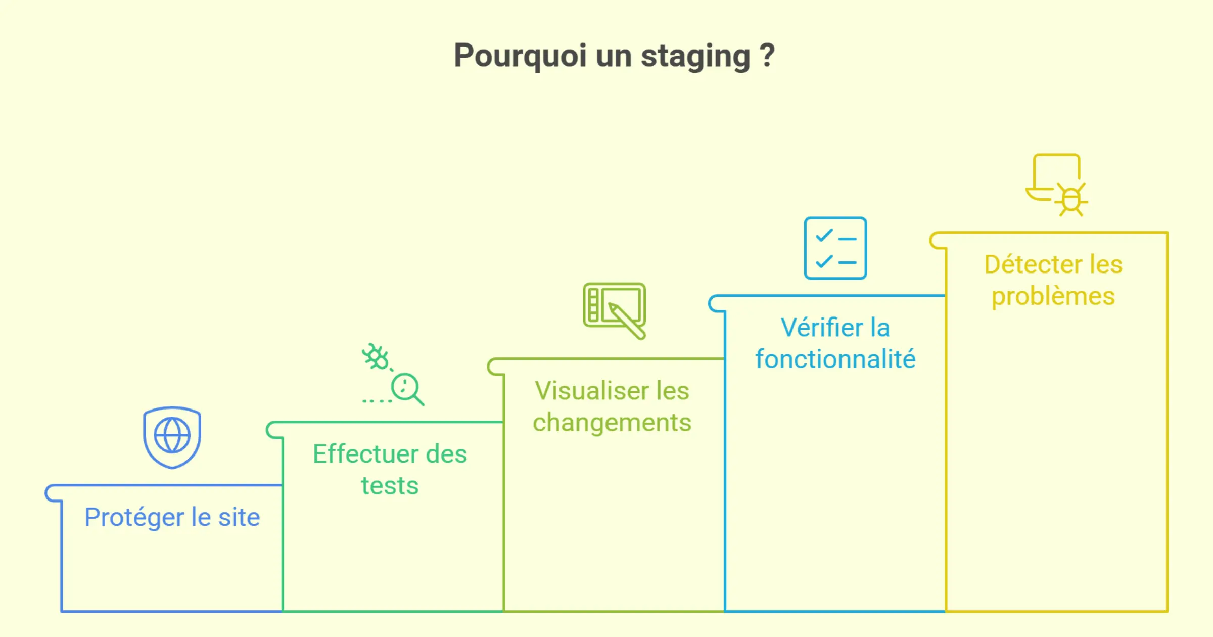 Avantages du staging pour un site web
