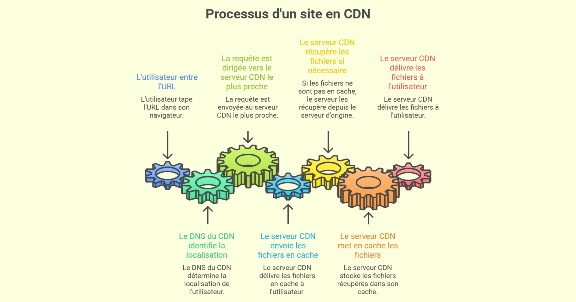 Comment se passe le CDN sur un site ?