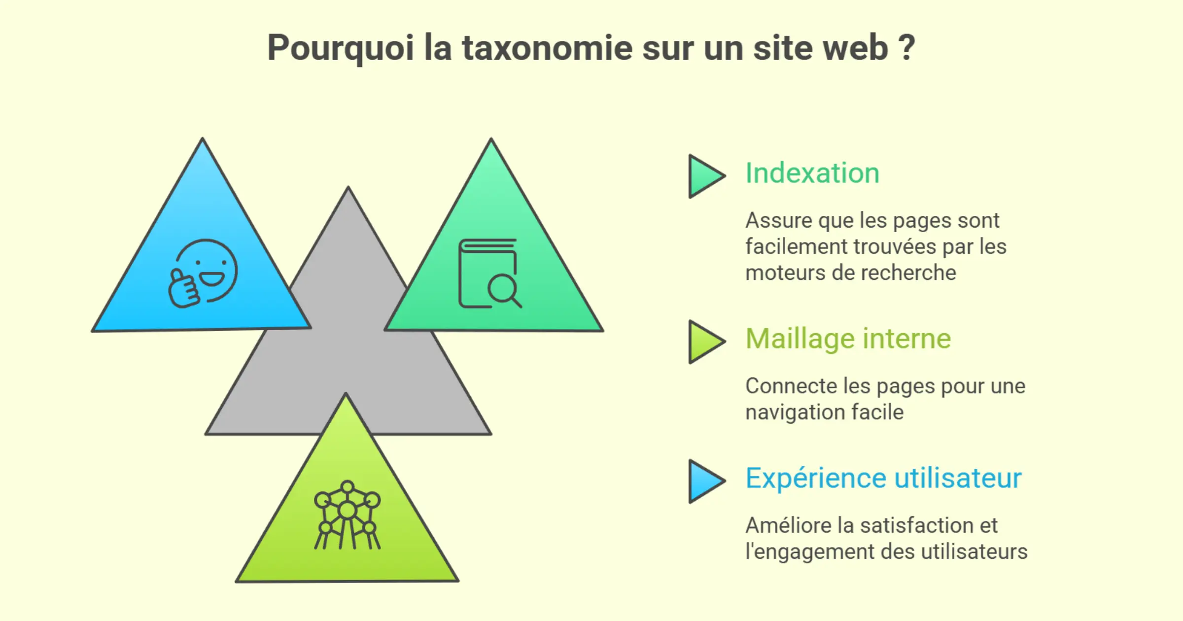 pourquoi créer la taxonomie sur mon site